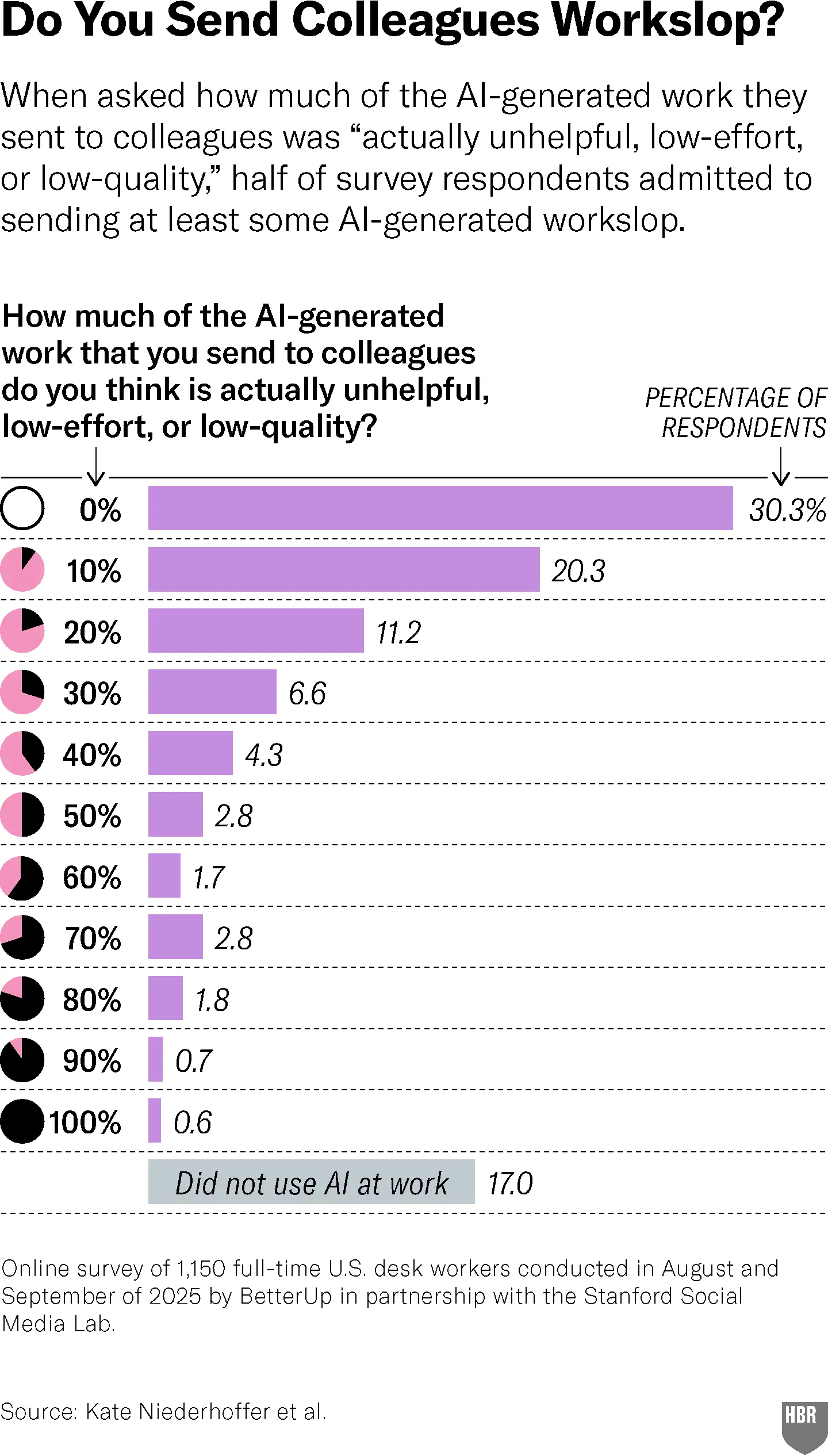 Visualización original del estudio de HBR sobre workslop
