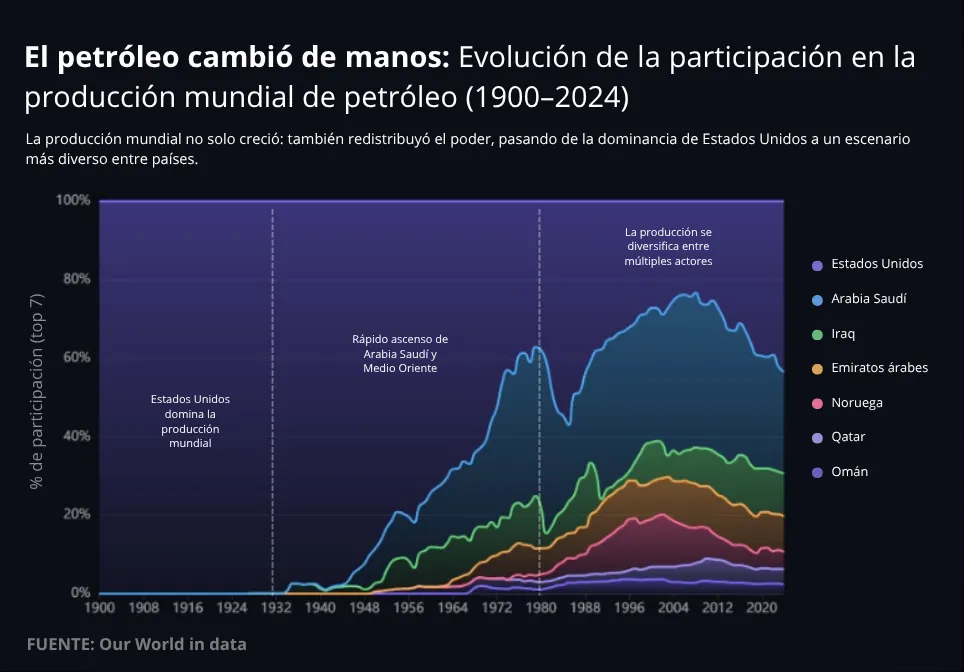 Rediseño — áreas apiladas de participación en producción mundial de petróleo (1900–2024)