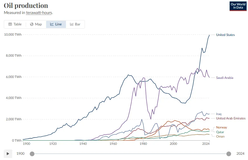 Visualización original de Our World in Data sobre producción de petróleo por país