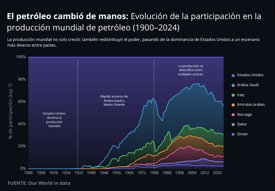El petróleo cambió de manos: Evolución de la participación en la producción mundial de petróleo (1900–2024)