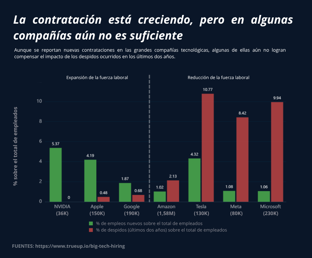 La contratación está creciendo, pero en algunas compañías aún no es suficiente