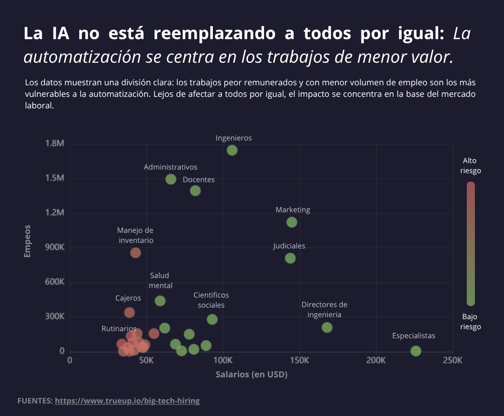 La IA no está reemplazando a todos por igual: La automatización se centra en los trabajos de menor valor.