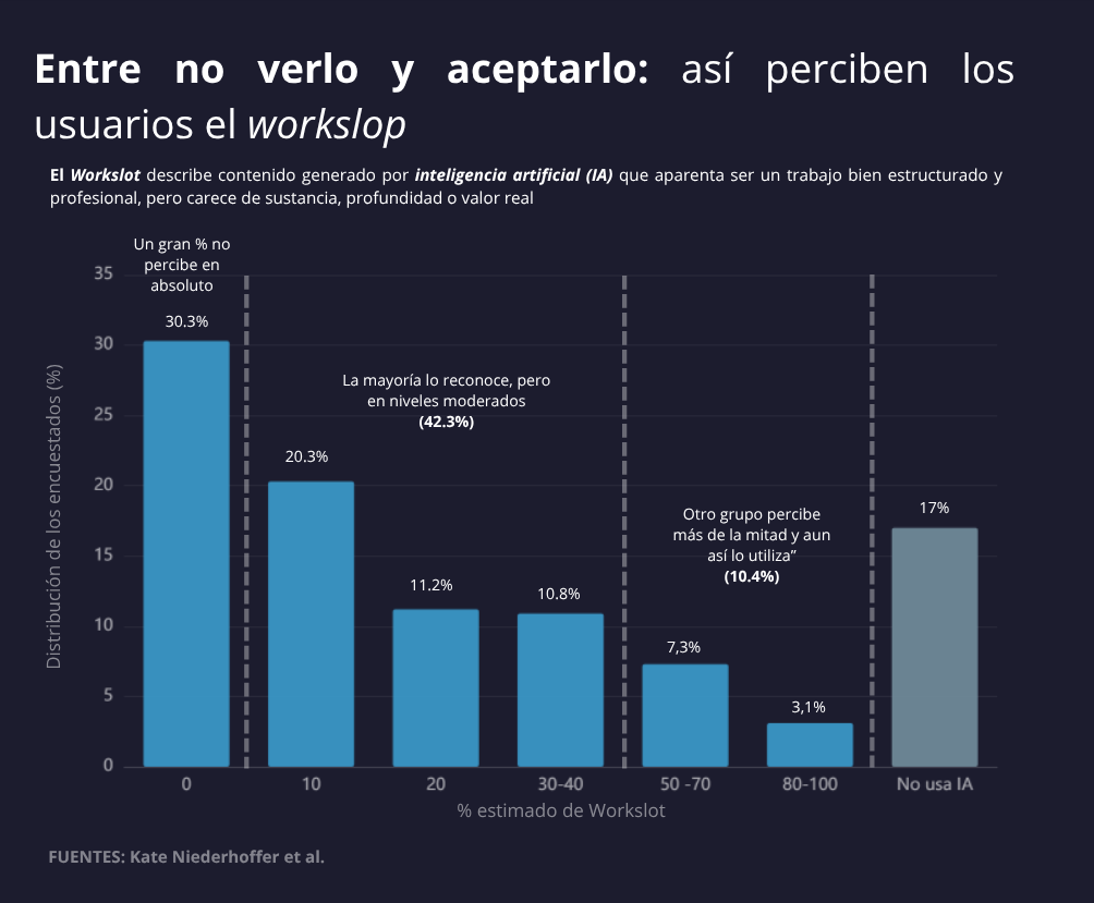 Entre no verlo y aceptarlo: así perciben los usuarios el workslop